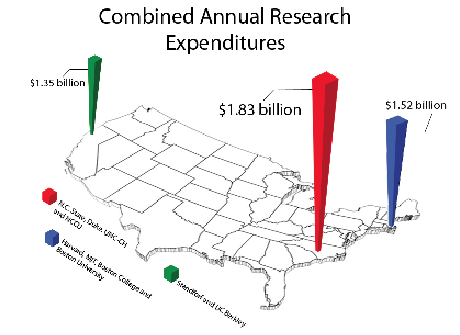RTP boosts economy with research