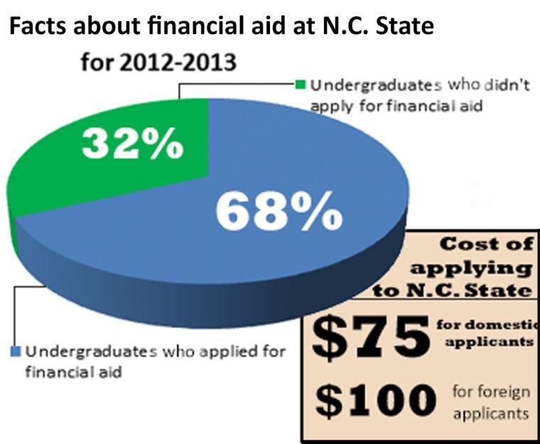 More low-income students apply to college, some still wary of high application fees