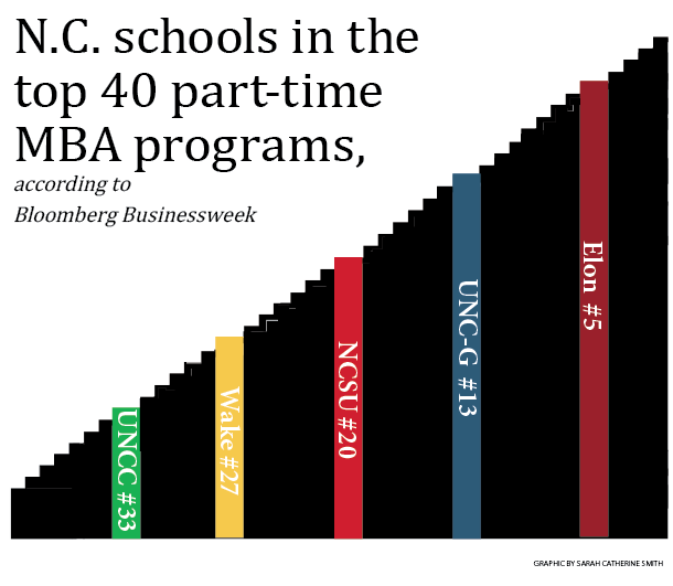 MBA program moves up in the rankings