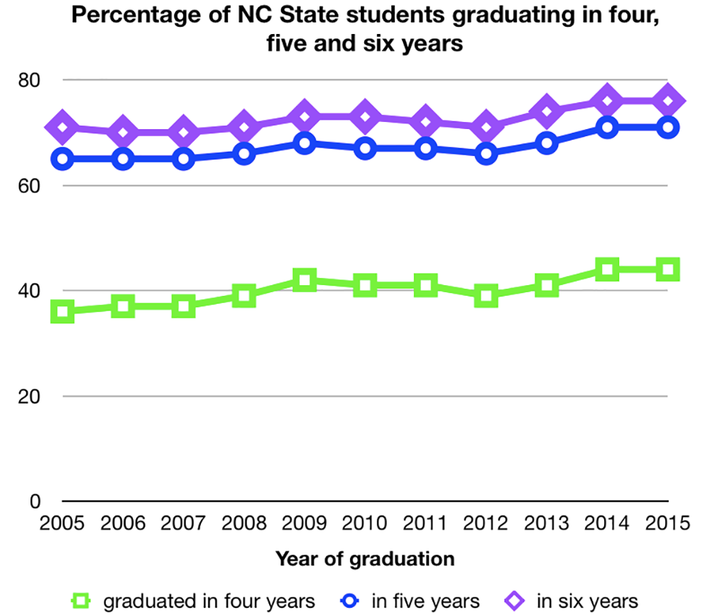 This graph shows graduation rates per year. Educational institutions receiving federal aid are required to report graduation rates per year. These graduation rates are broken down to keep track of students graduating that year who did so in four, five or six years.