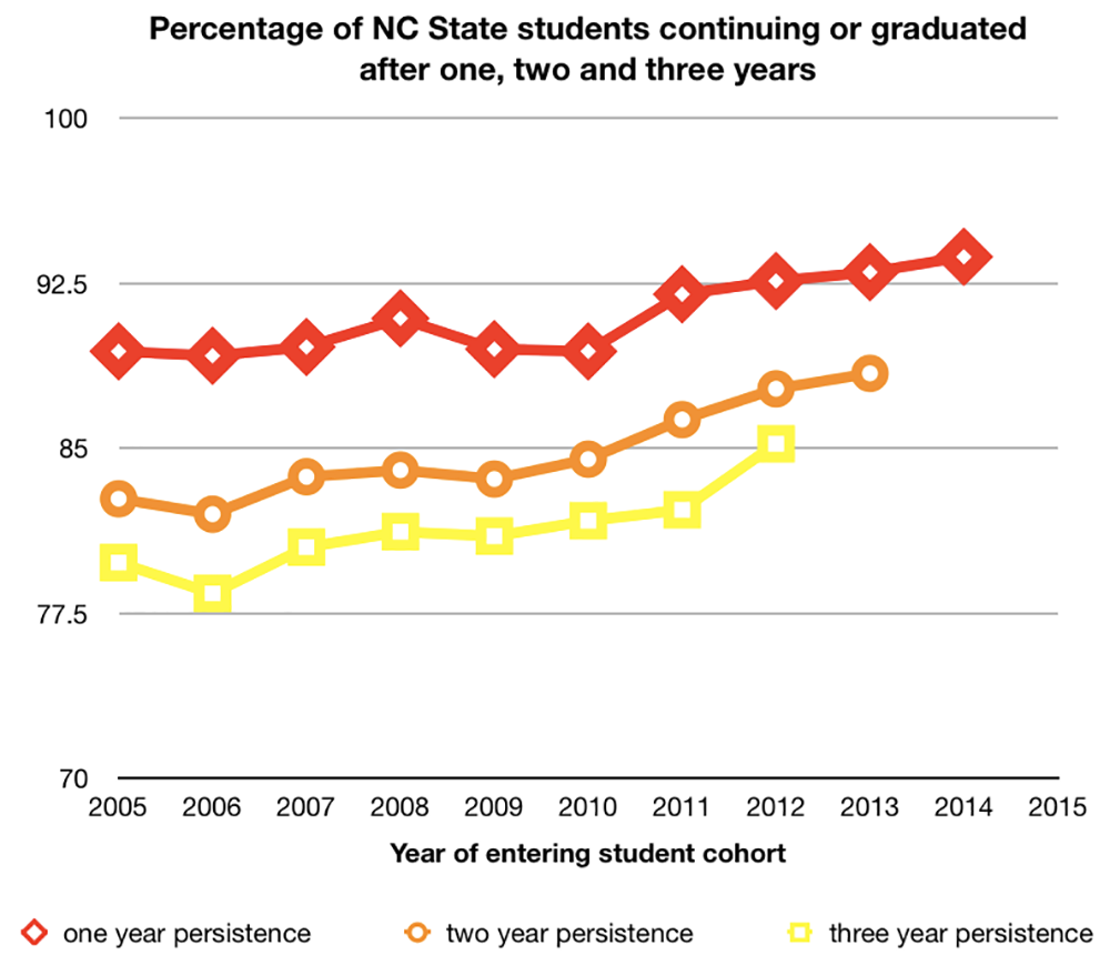 Persistence rate per cohort is the percentage of first time students entering that year who continue at NC State or graduate within one, two or three years. Data is not provided on two- and three-year persistence rates for the classes entering 2013 and 2014 because the University is still processing and verifying that data.