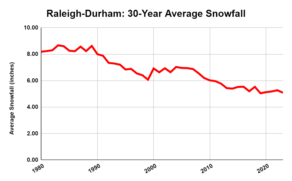 Snow a no-show: How climate change is affecting the Triangle&#8217;s winter seasons